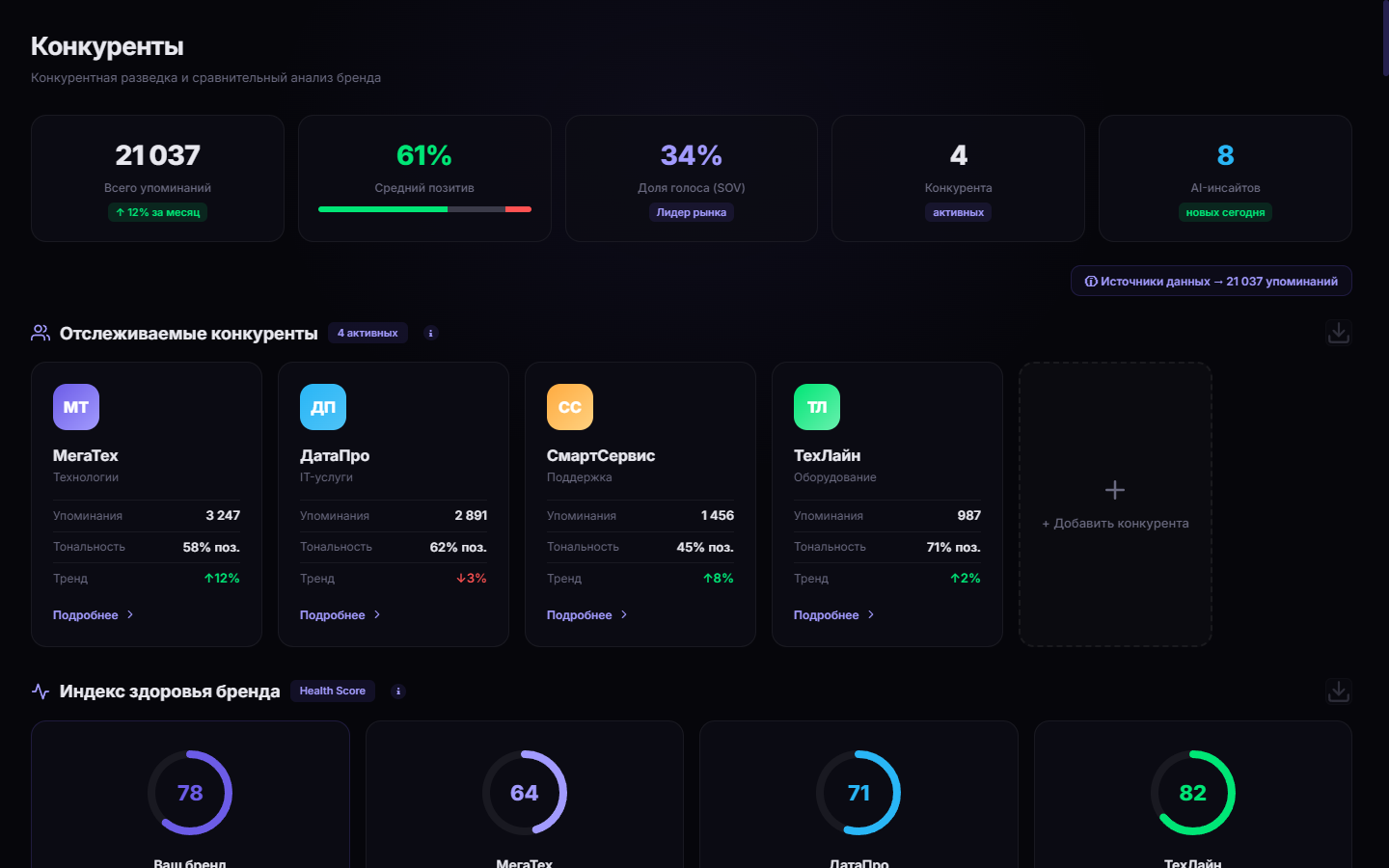 Главный экран конкурентной аналитики Check Point