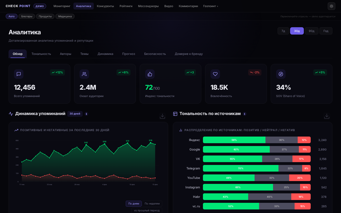 Check Point — аналитика упоминаний, тональность и источники