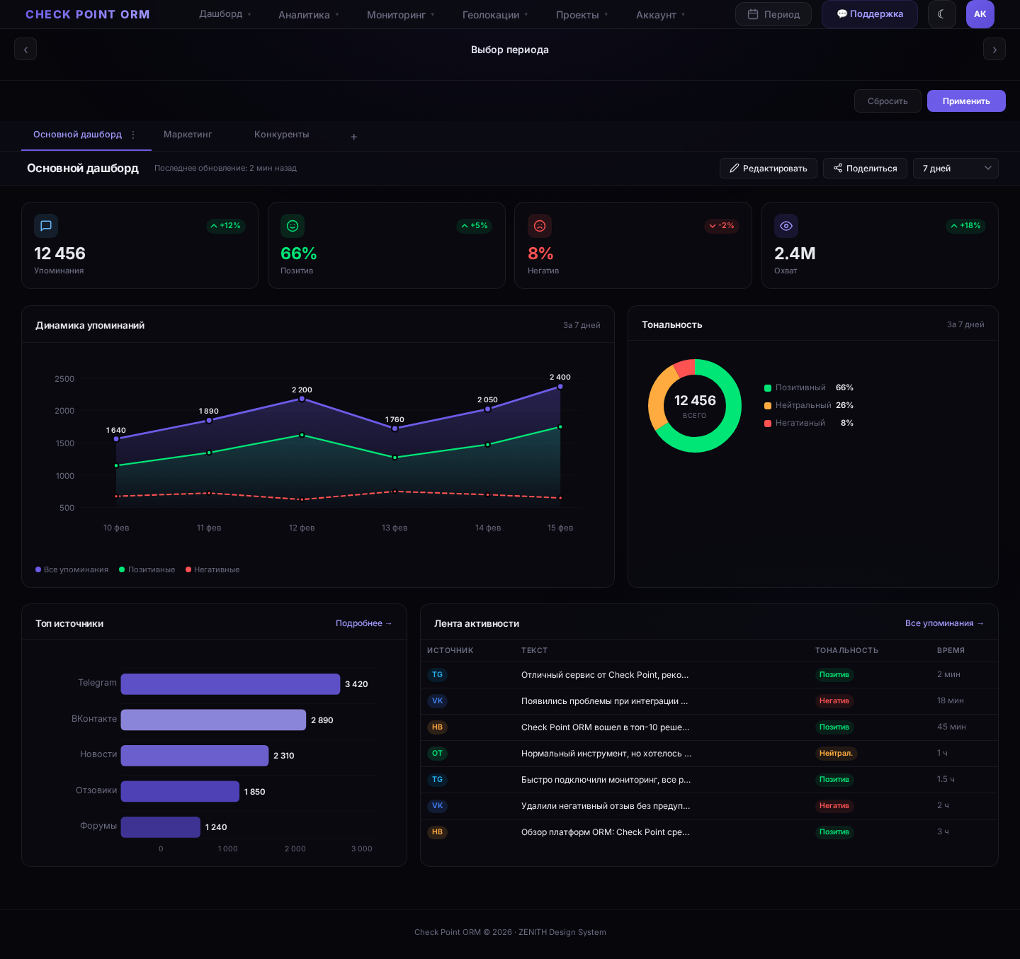 Дашборд Check Point - метрики, динамика, тональность